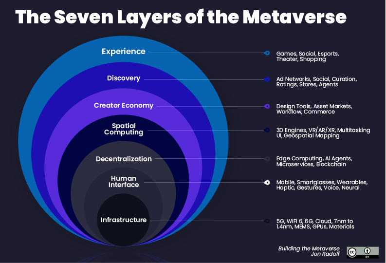 Metaverse 101: Understanding the Seven Layers of the Metaverse - Holonext